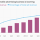 Facebook mobile ad revenue chart